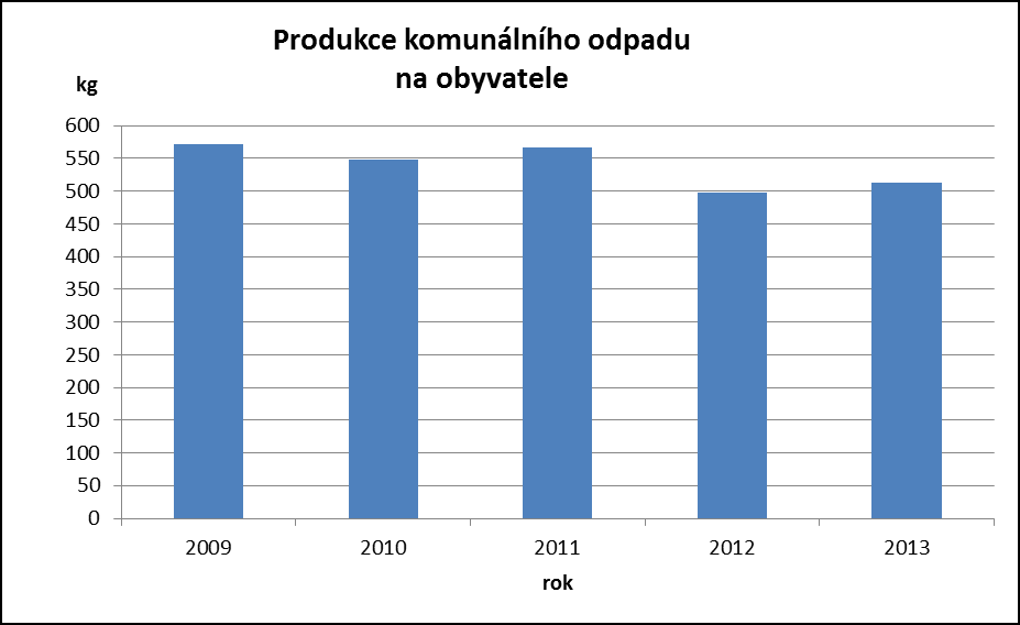 Tab. 17: Produkce KO (t) 2009 2010 2011 2012 2013 Celkem 471 370 452 690 468 136 409 908 422 782 Obce 272 959 273 405 279 117 262 350 267 060