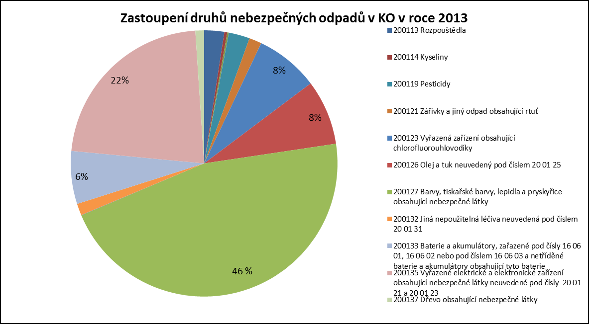 Graf 34: Produkce nebezpečné složky komunálních odpadů Kvalitativní složení nebezpečné složky KO v roce 2013 znázorňuje graf 35.