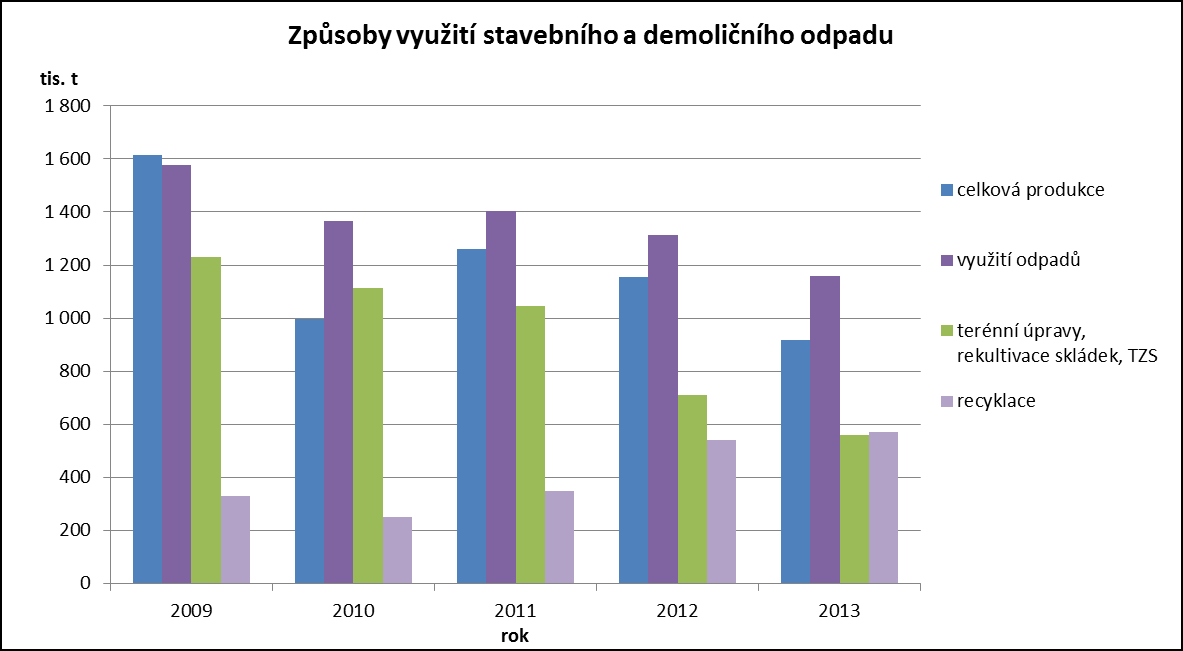 Graf 45: Nakládání se stavebním a demoličním odpadem Poznámka: překračování podílu 100 % z celkové produkce stavebního a demoličního odpadu u souhrnu všech způsobů nakládání je způsoben dovozem