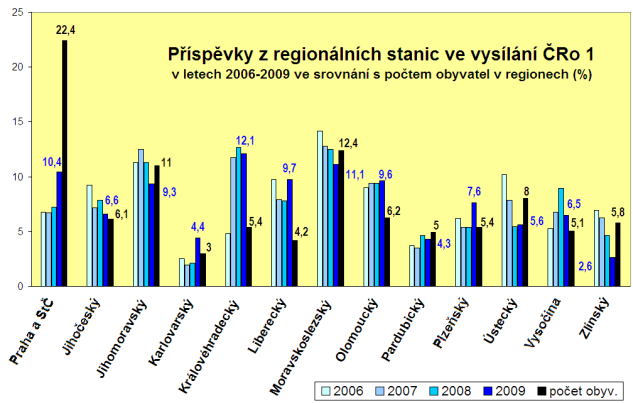 Profesionální posouzení kvality práce regionálních týmů Českého rozhlasu ukázala v roce 2009 i ocenění v prestiţních rozhlasových soutěţích a na festivalech: brněnská rozhlasová hra zvítězila na Prix