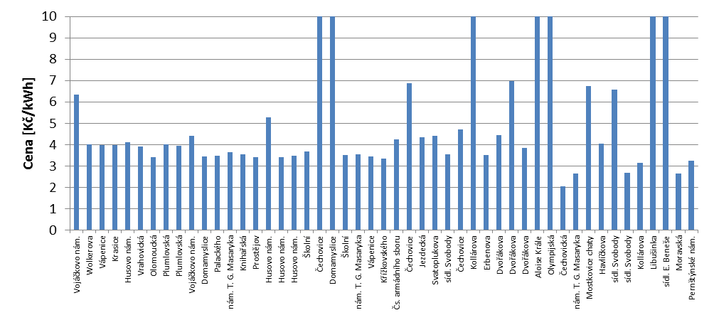 AF-CITYPLAN s.r.o., Jindřišská 17, 110 00 Praha 1, www.af-cityplan.cz 5 261 MWh v kategorii maloodběr a 852 MWh v kategorii velkoodběr.