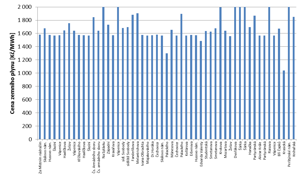 AF-CITYPLAN s.r.o., Jindřišská 17, 110 00 Praha 1, www.af-cityplan.cz Graf 31 Ceny zemního plynu v rámci vybraných odběrných míst 8.3.5 Teplo ze soustav CZT Spotřeby tepla dodávaného ze soustavy CZT nejsou v systému EnergyBroker evidovány.