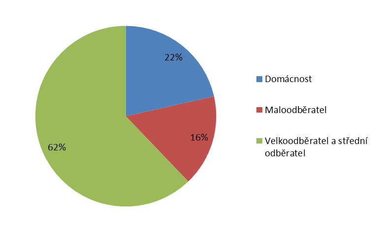 Souhrn všech licencovaných zdrojů elektrické energie v území je uveden v příloze 1. Venkovní linky VN jsou až na malé procento plně obsazeny.