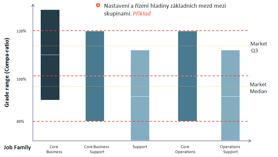 Obrázek 8 Zdroj: autor Nastavení mzdové politiky je zpřesněno v rámci užití konceptu Job Families.