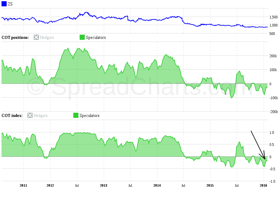 Sója: ZSN16-ZSQ16 Technická analýza příznivá Spread se momentálně nachází na velmi nízkých úrovních (viz. graf 20). Technická analýza ceny sóji je příznivá.