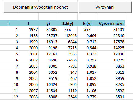 která patrně zapříčinila tyto výkyvy ukazatele a tato problematika je výše popsána.