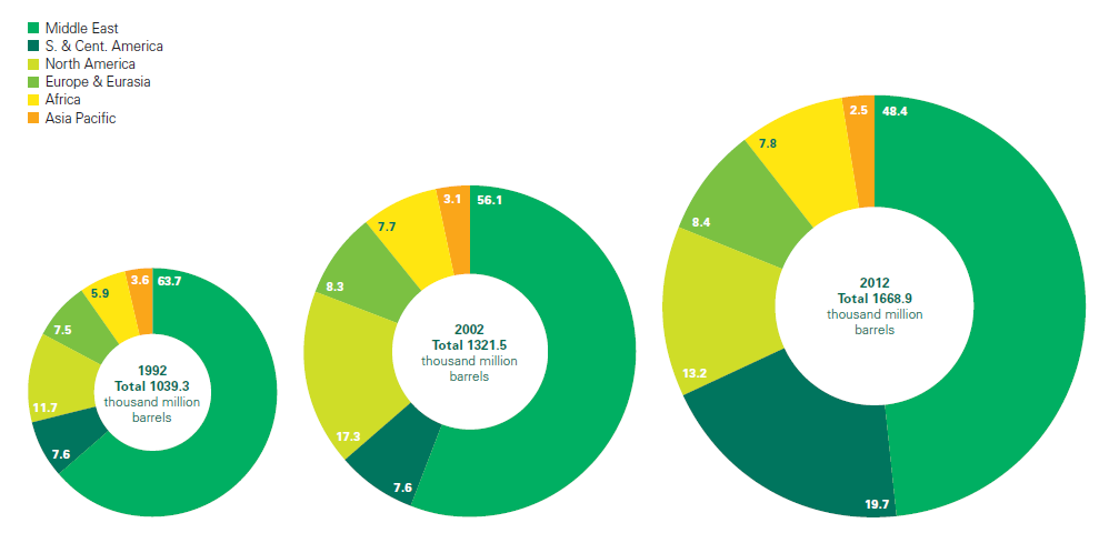 Obr. 13 Ověřené zásoby ropy dle regonu Zdroj: BP Statstcal Revew of World Energy, 2013 Nabídkovou stranu obecně tvoří dva hlavní celky.