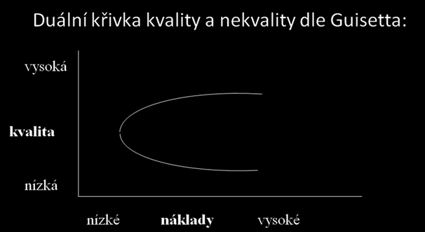 Matematik Guisette na základě empirických výzkumů stanovil duální křivku vztahu mezi kvalitou a náklady, ze které vyplývá, že jak kvalita, tak i nekvalita stojí peníze. Obr. č.