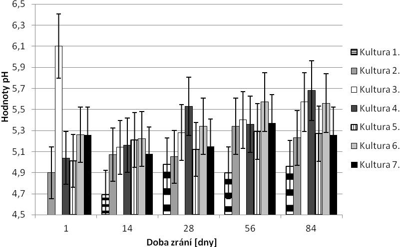 UTB ve Zlíně, Fakulta technologická 48 Graf 2.: Hodnoty ph v 1., 14., 28., 56. a 84. dni zrání: 1 Laktoflora, 2 Delvo LL-50B DSL, 3 Flora Danica, 4 CH-19, 5 Delvo Tec DX-33D DSL, 6 C502, 7 C352.