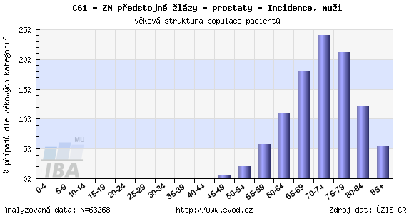 CaP, který je také zodpovědný za 9 % všech úmrtí na zhoubný nádor v zemích Evropské unie. (5,23) V roce 2006 zemřelo v České republice 1365 pacientů na CaP.