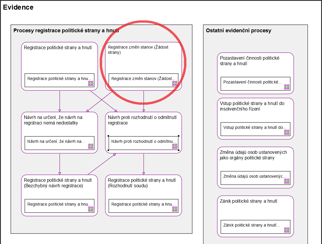 3 PROCESNÍ MODEL 3.1 Optimalizovaný model V procesu byla aplikována optimalizační hypotéza H1: Vytvoření standardizovaného formuláře poskytne pomoc občanovi a zefektivní práci referenta.