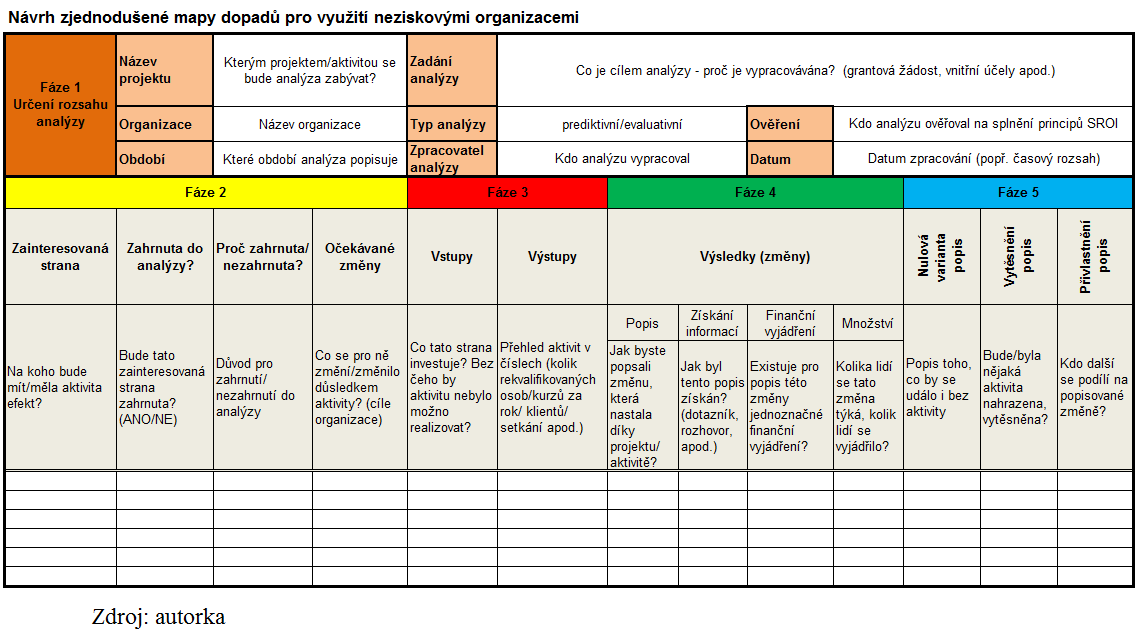 4.3.1. Postup vypracování zjednodušené analýzy Tabulka 4 Fáze 1 Určení rozsahu analýzy je důležité zejména pro určení toho, k čemu bude výsledná analýza sloužit.