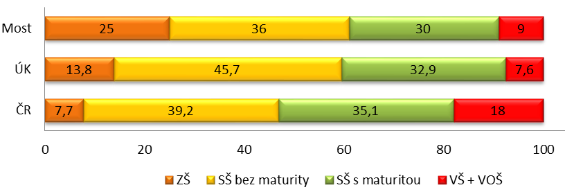 Schéma 6 - Graf vzdělanosti v Mostě v porovnání s Ústeckým krajem a ČR Zdroj: strategický plán rozvoje Mostu (2011) Z grafu vyplývá, že je v Mostě vysoký podíl lidí s dosaženým pouze základním