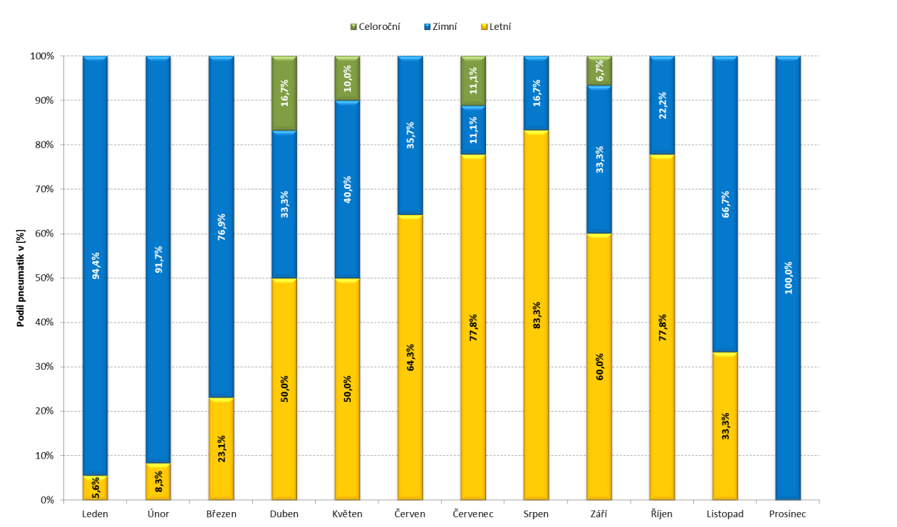 Graf 3.2.1 - Používané značky pneumatik vozidel účastných DN V době předepsané pro používání zimních pneumatik (od 1. 11. do 31. 3.) bylo zjištěno, že v prosinci měla vozidla ve 100 % případů zimní pneumatiky, ale v ostatních zimních měsících bylo v malé míře zjištěno používání letních pneumatik.