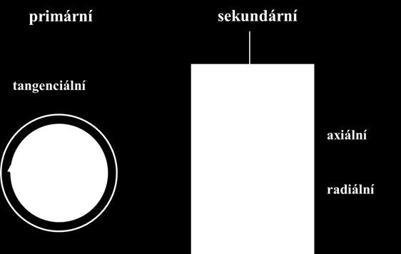 0,2D 0,5D d - průměr míchadla d = 0,25D 0,5D h - výška lopatek míchadla h = 0,2d H - výška plnění vsádky H = D viskózní kapaliny = větší d