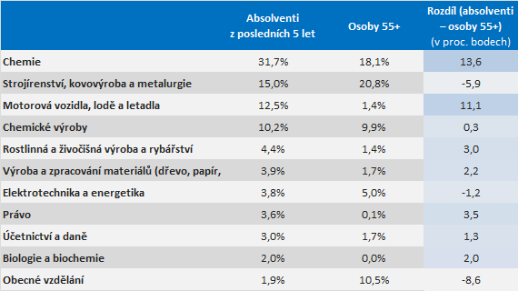 Obory vzdělání absolventů a osob starších 55 let Tabulka obsahuje