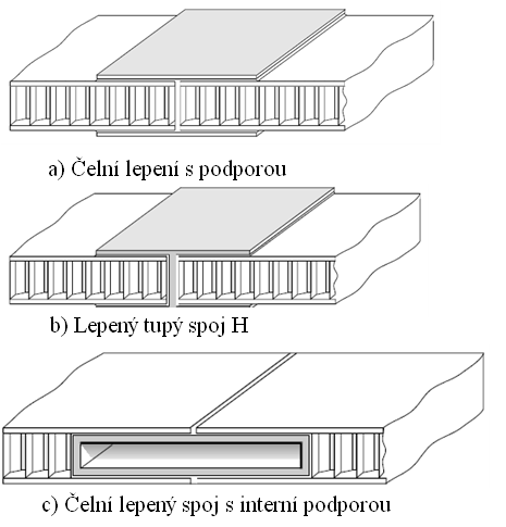 UTB ve Zlíně, Fakulta technologická 33 2.3 Příklady spojování sendvičových konstrukcí Sendvičové panely lze spojovat různými způsoby, některé jsou znázorněny na následujících ilustracích.