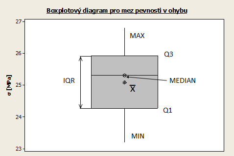 UTB ve Zlíně, Fakulta technologická 84 Obr. 111: Boxplotový diagram pro Youngův modul v ohybu Tab.