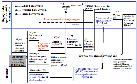 Územní řízení Schéma procesu územního řízení na obr.