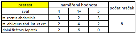 5.2 Svalová oslabení Tabulka č. 4 ukazuje relativní četnosti výsledků prvního měření svalového oslabení. Povrchové břišní svalstvo se už před intervenčním programem jevilo v poměrně dobrém stavu.