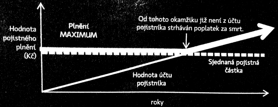 Varianta Maximum: V tomto případě bude vyplacena vyšší z hodnot: sjednaná pojistná částka pro případ smrti nebo aktuální hodnota účtu pojistníka, je-li tato hodnota vyšší, než pojistná částka pro