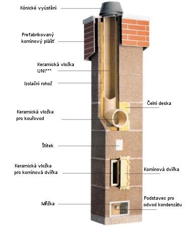 délka 33 a 66 cm Minerální provazec pouze na spoji tvárnic Tvárnice se zdí dutinami dolů na MVC (ne hydraulické vápno), šamotové vložky se pokládají na šamotový tmel, a to zkosením dovnitř.