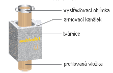 čtvercový průřez dutiny - vložky jsou uchyceny a vystředěny plechovými tvarovkami; navzájem jsou propojeny čtyřmi ocelovými táhly v dutinách Komínovou hlavou (dodána ve