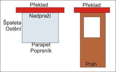 3 OKENNÍ A DVEŘNÍ OTVORY Ostění - boční svislá stěna mezi okenním rámem nebo dveřní zárubní a svislou stěnovou konstrukcí Podle tvaru se dělí: rovné 1 x nebo 2x zalomené Parapet - nenosné zdivo pod