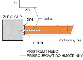 stranou přisadíme a přimáčkneme k nosné stěně f) příčky do tloušťky 115 mm se doporučuje zdít po úsecích výšky maximálně 1,25 až 1,75 m za den g) napojování stěn - do každé druhé spáry!