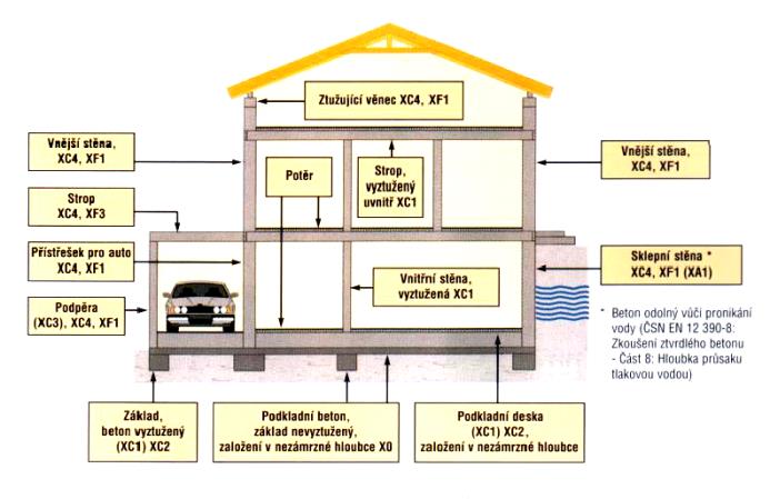 karbonatací: XC1-XC4 koroze chloridy: mořskou vodou XS1-XS3; jinými chloridy - XD1-XD3