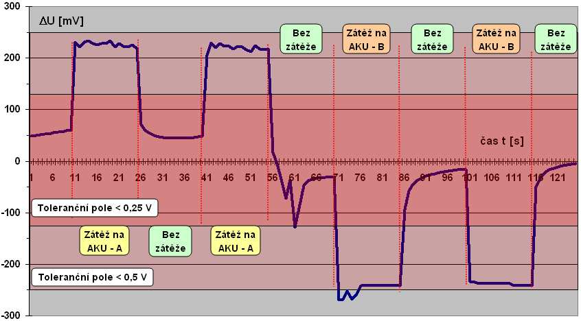 akumulátoru 0,8 A nastaveny průměrné parametry Příloha 12-2 Průběh rozdílového napětí U na střední svorce mezi