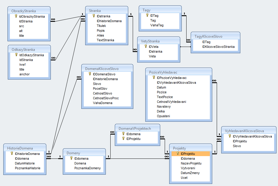 Jako poslední model, který uvádím, je relační schéma. Opět se jedná o fyzický datový model, avšak vytvoření pomocí MS Access 2007. Relační datový model je na následujícím obrázku.