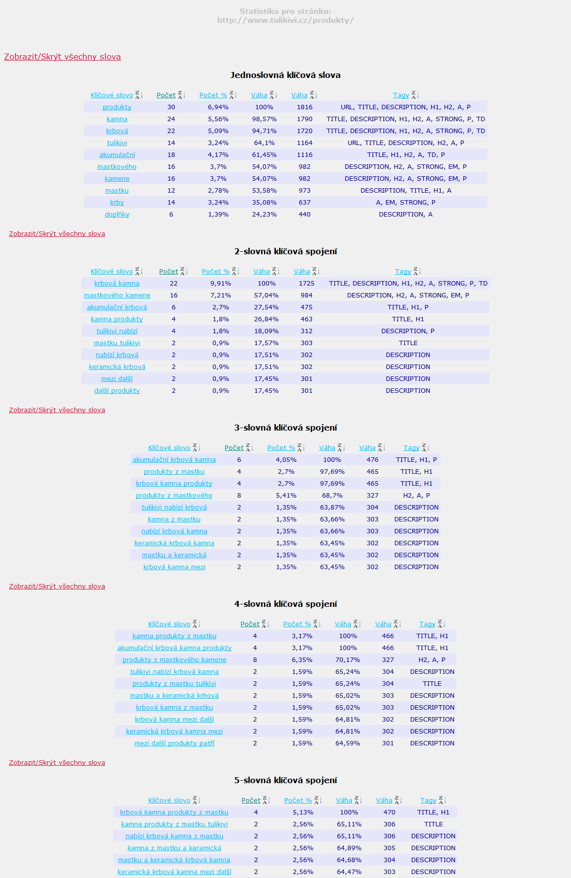 Obrázek 12: Statistika výskytů klíčových