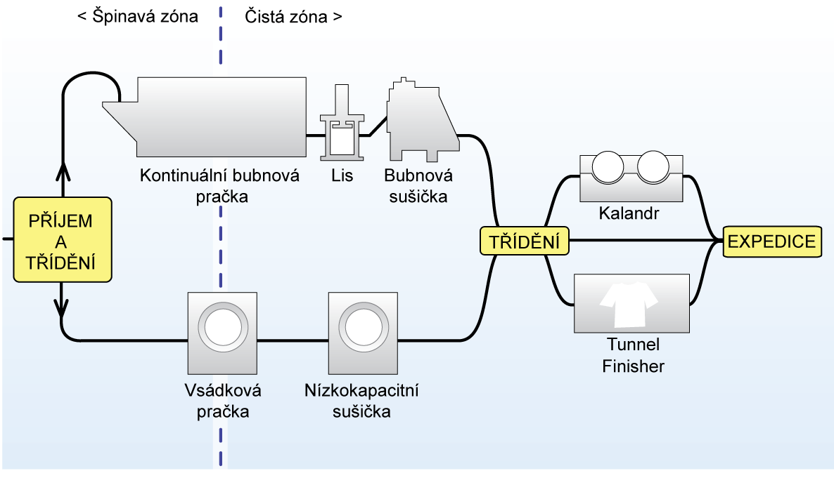 3. Popis prádelny Velkokapacitní prádelny s denní produkcí čistého prádla v rozmezí jednotek až desítek tun jsou charakteristické svým speciálním vybavením a technologickými postupy.