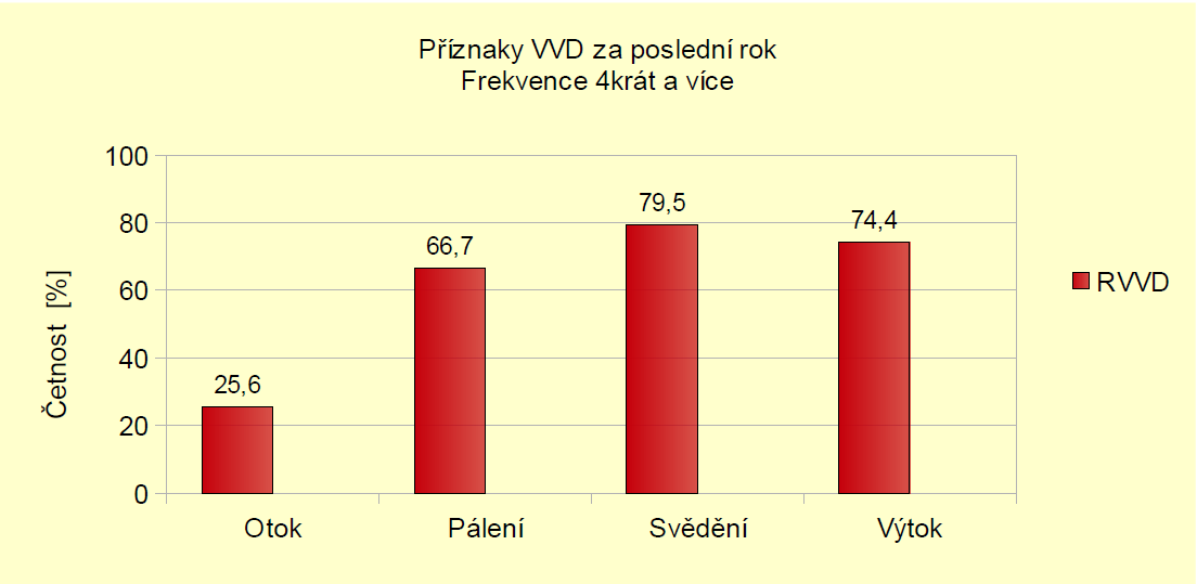 Výsledky dotazníkové studie 122 Otázky 1-3 byly použity k rozdělení žen/dotazovaných do příslušných skupin (ženy s CVD a kontrolní skupina).