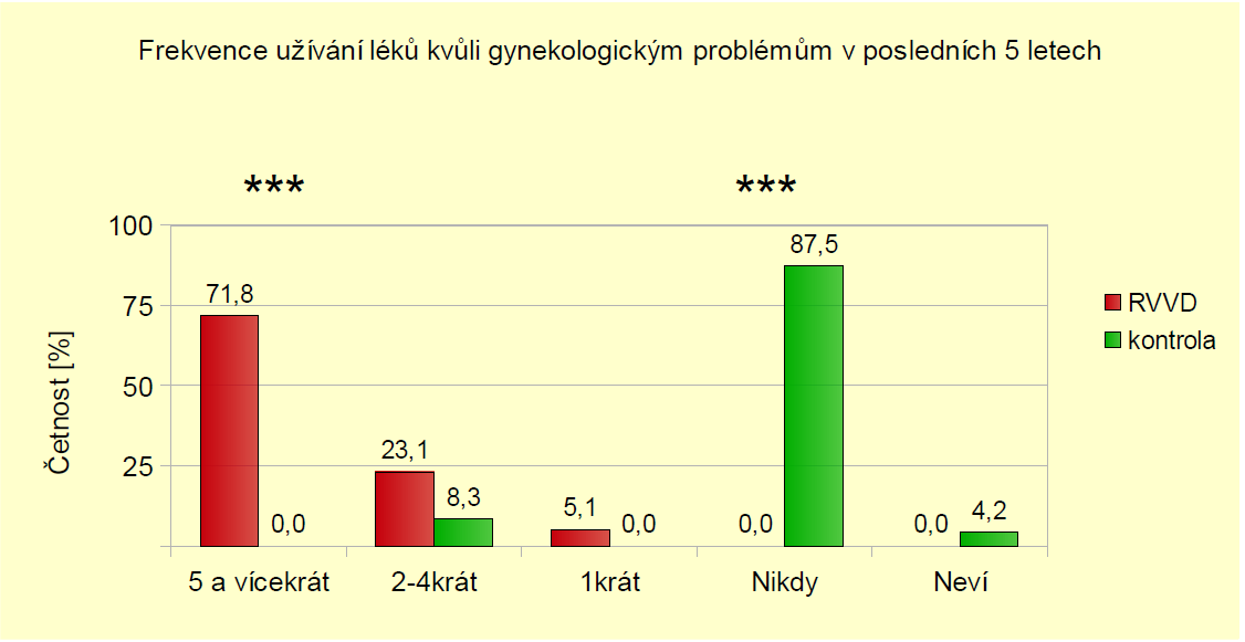 Ve čtvrté otázce jsme zjišťovali, zda, a eventuelně kolikrát ženy v posledních pěti letech užívaly léčivé preparáty určené k léčbě VVD.