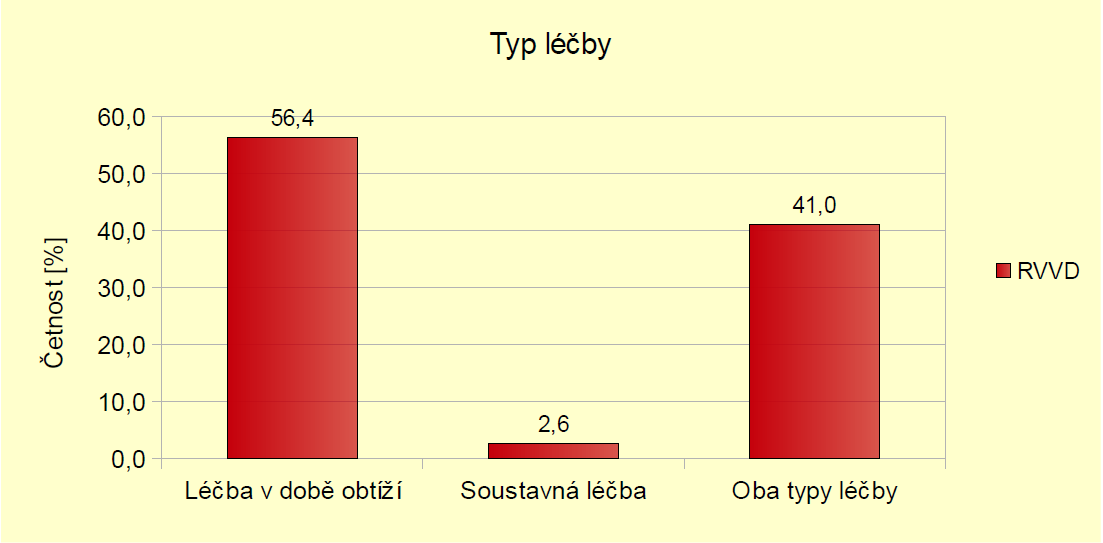 Graf 8.25 Typ léčby CVD V 6.