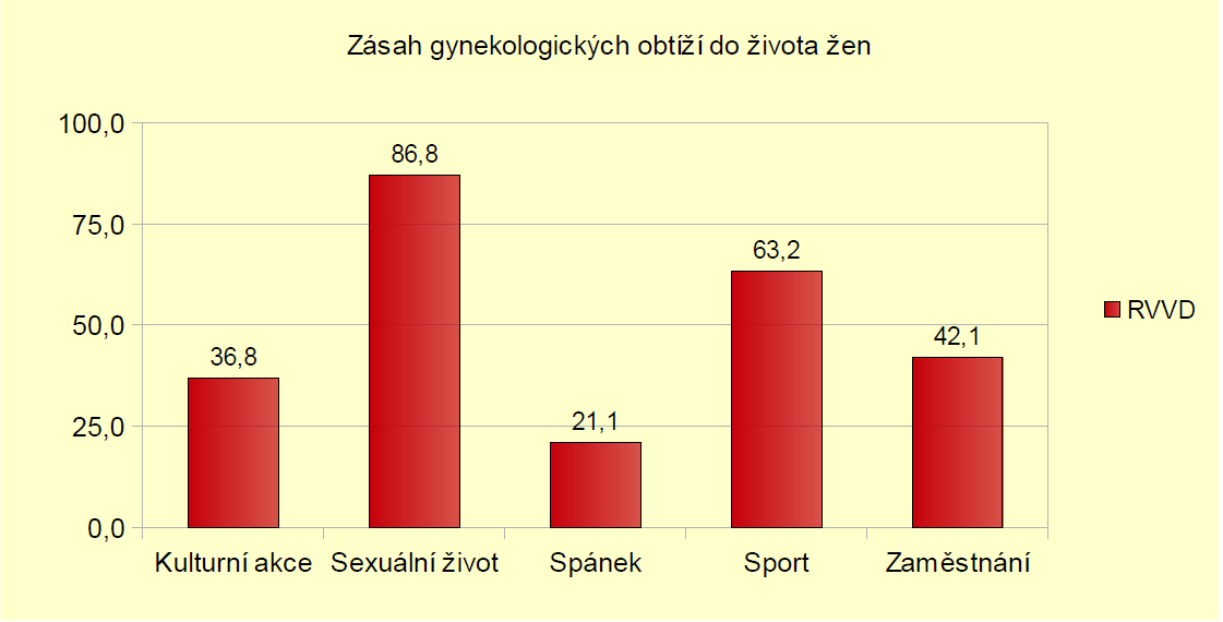 Graf 8.26 Zásah gynekologických obtíží do života žen CVD Sedmá otázka se týkala menstruačního cyklus.