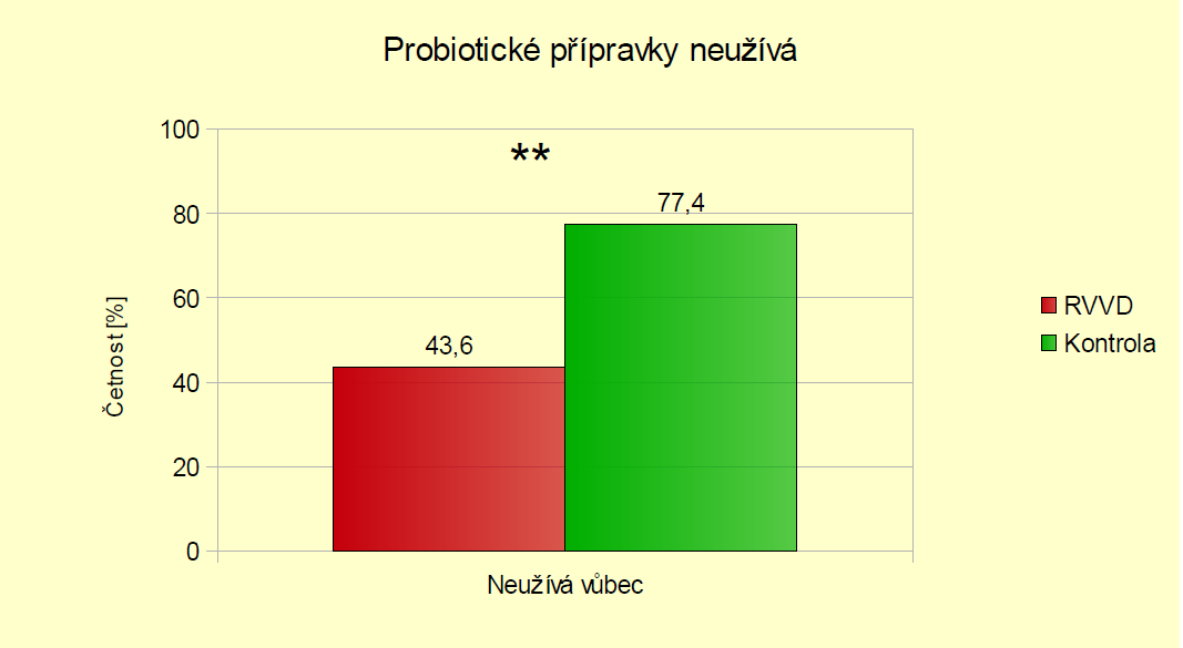 Nezaznamenali jsme statistický významný rozdíl v teplotě praní prádla (na 40 C nebo 60 C). Statisticky významný rozdíl byl prokázán u žen ne/užívajících probiotika, graf 8.32.