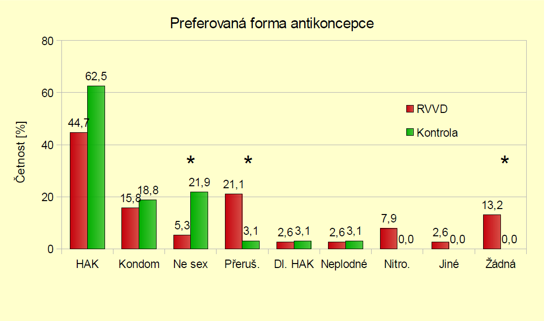 Graf 8.35 Preferovaná forma antikoncepce CVD Pozn.: Ne sex=nemá pohlavní styk, Přeruš.=Přerušovaná soulož, Dl.HAK=Dlouhodobě úžívaná hormonální antikoncepce, Neplodné=Metoda neplodných dnů, Nitro.