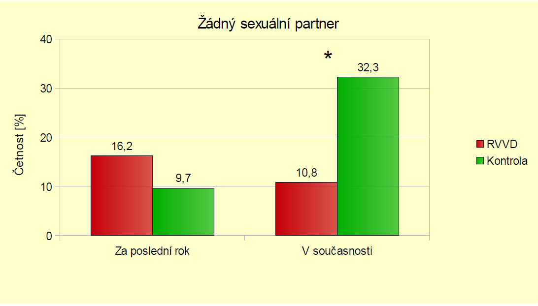 Graf 8.36 Průměrný počet sexuálních partnerů (hodnoceno t-testem) CVD Graf 8.