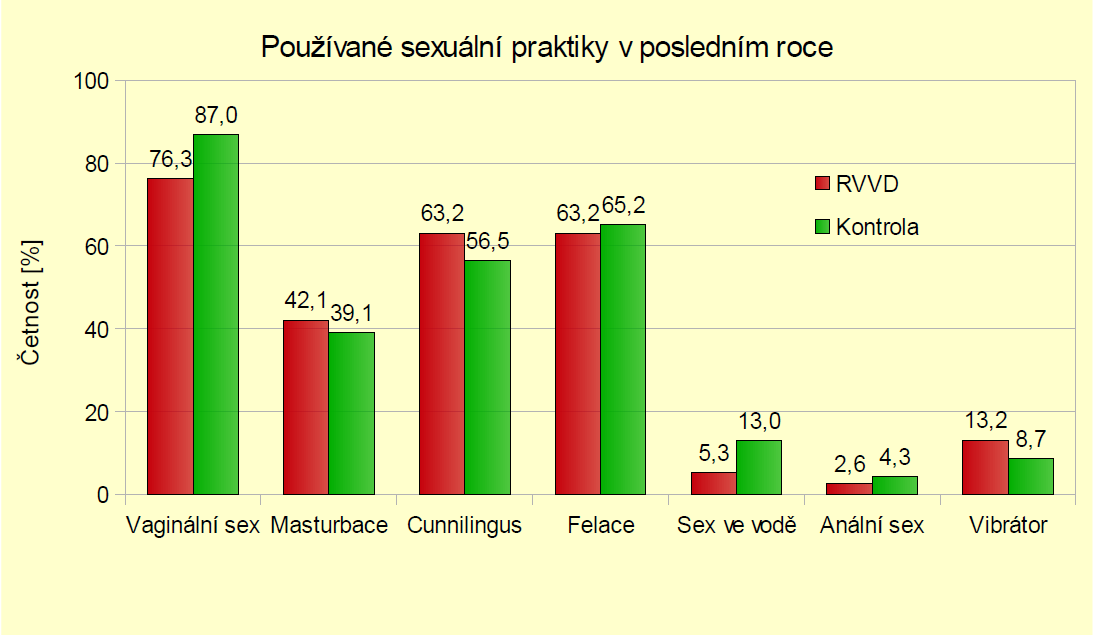 CVD Sexuální chování respondentek zobrazuje graf 8.39. Odpovídaly pouze ženy, které měly v posledním roce pohlavní styk. Nebyl prokázán statisticky významný rozdíl. Graf 8.