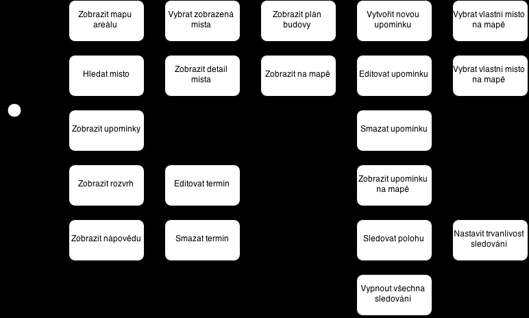 Implementace aplikace 31 Obr. 5 Grafická reprezentace možných případů užití aplikace Tento obrázek jsem vytvořil pomocí online editoru na stránkách https://www.draw.io/.