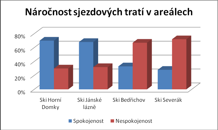 6.2 Náročnost sjezdových tratí Pokud se podíváme na výsledky celkového vyhodnocení náročnosti sjezdových tratí, můžeme konstatovat, že 68% návštěvníku je spokojeno s náročností tratí v jimi zvolených