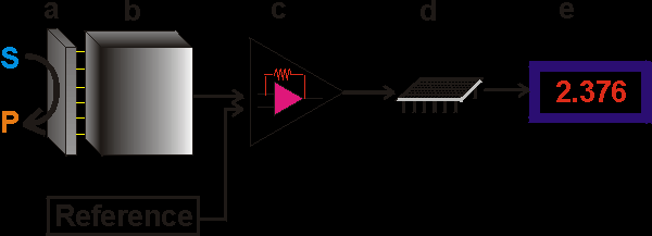 Biosensor: analytické zařízení převádějící biologický signál na elektrický (nebo jiný) a) Biokatalyzátor b) Detektor c) Amplifikace signálu d) Zpracování signálu e) záznam Biosensory musí splňovat