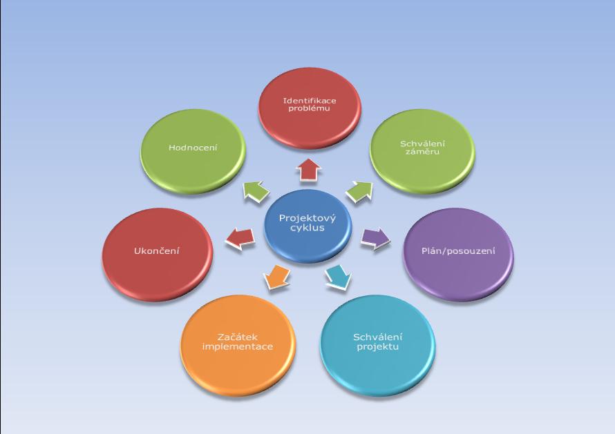 6. Hodnocení Obrázek č. 2: Obecný projektový cyklus Zdroj: Vlastní práce Obrázek č.