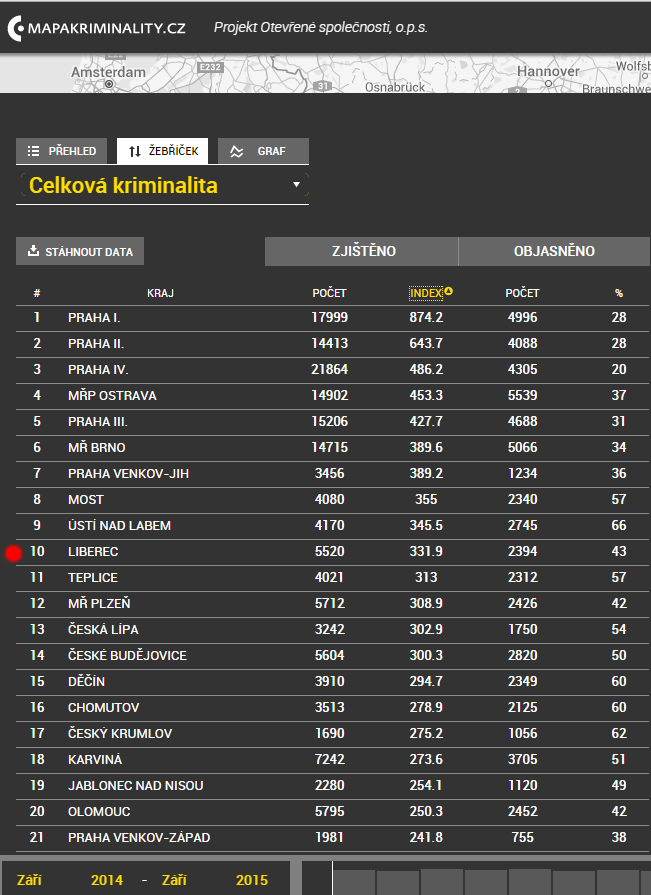 2.1.2.2 Vývoj celkové kriminality UO Liberec Období Počet trestných činů Rozdíl TČ Rozdíl % Pozice indexu 09/2013 09/2014 6 369 TČ - - 10 09/2014 09/2015 5 520 TČ -849-13% 10 Proti předchozímu období