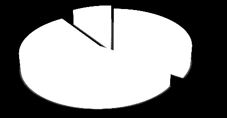 Value Share % Volume Share % 30% 11% 59% Nestlé Caro Kávoviny a.s. 56% 11% 34% Nestlé Caro Kávoviny a.s. Ostatní značky Ostatní značky Graf č.