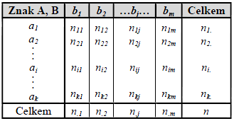 Tab. č. 5: Obecné schéma kontingenční tabulky Zdroj: vlastní práce Kontingenční tabulka se využívá k přehledné vizualizaci vzájemných vtahů dvou statistických proměnných.