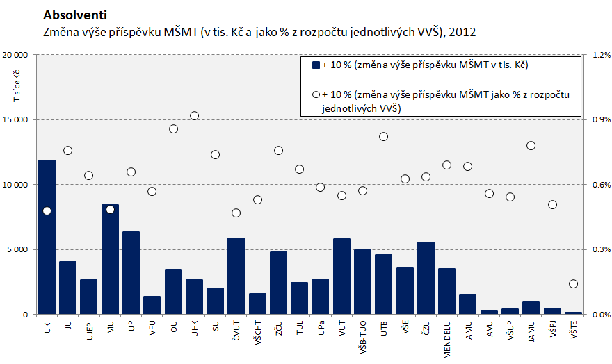 7.6 Zaměstnanst abslventů 2012 Abslventi 2012 Změna rzpčtu (v %) Snížení Změna rzpčtu (v %) K A+K K A+K UK v Praze 14 571 14.1% 1 457 1.67% 0.48% -1 457-1.72% -0.49% JU v Českých Budějvicích 4 398 4.